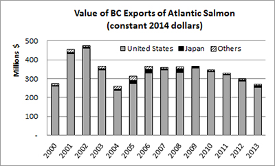 Value of BC Exports of Atlantic Salmon (constant 2014 dollars) Bar Chart