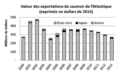 Valeur des exportations de saumon de l'Atlantique (exprimée en dollars de 2014)