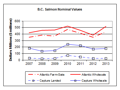 B.C. Salmon Nominal Values Line Chart.