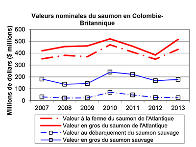 Valeurs nominales du saumon en Colombie-Britannique.