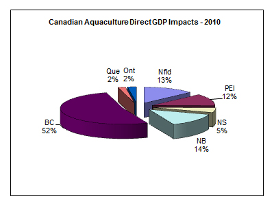 Canadian Aquaculture Direct GDP Impacts - 2010 Pie Chart. 
					Proportion of direct GDP impacts in 2010 broken down as follows: BC (52%), NB (14%), NS (5%), PEI (12%), Nfld (13%), Ont (2%), and Que (2%). 