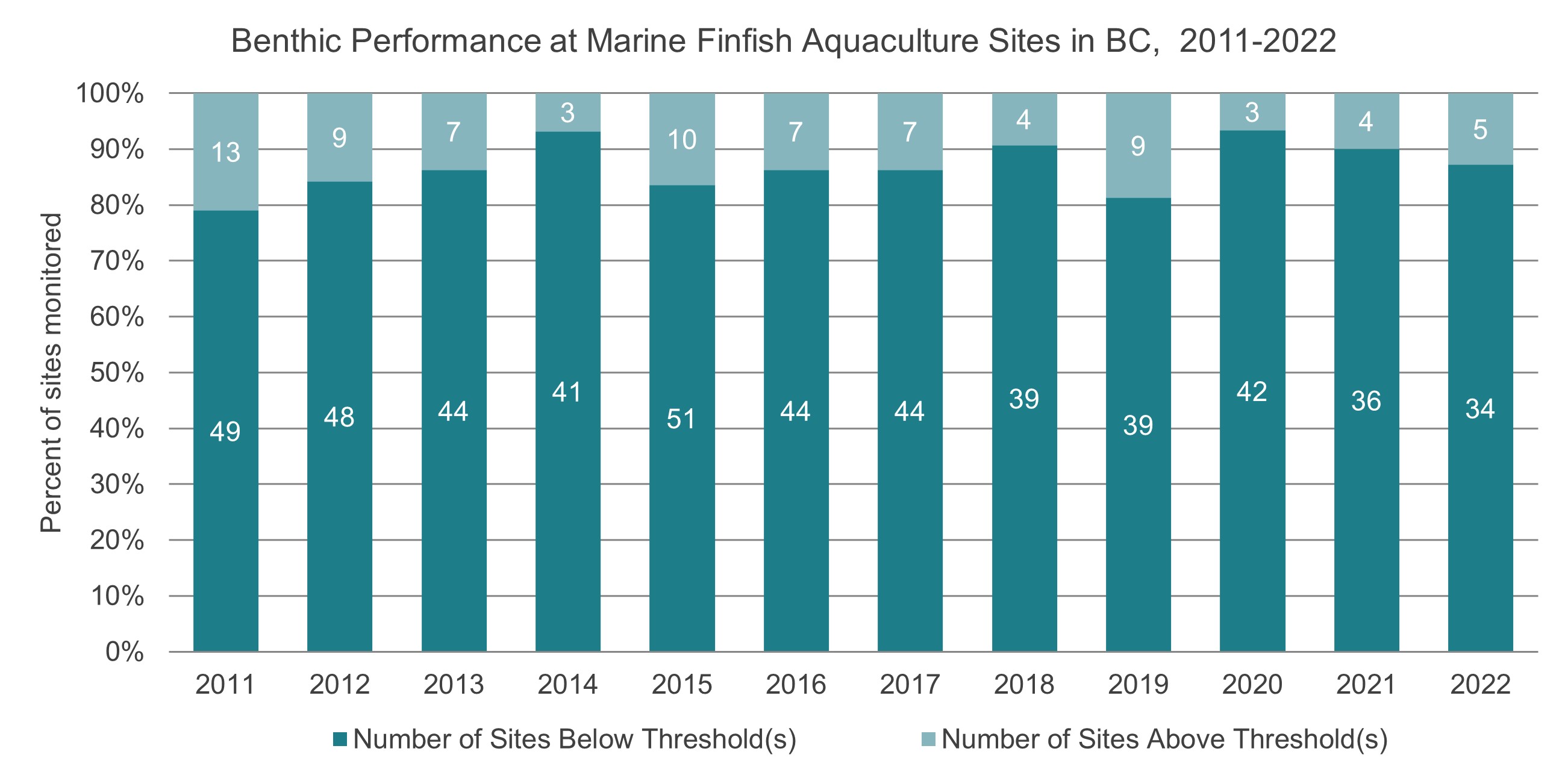 Benthic performance at marine finfish aquaculture sites in BC, 2011 to 2022