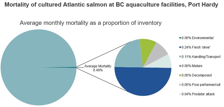 Mortality of cultured Atlantic salmon at BC aquaculture facilities, Port Hardy