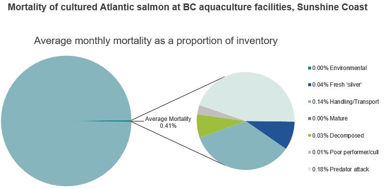 Mortality of cultured Atlantic salmon at BC aquaculture facilities, Sunshine Coast