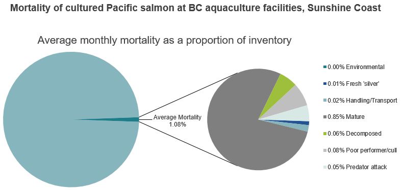 Mortality of cultured Pacific salmon at BC aquaculture facilities, Sunshine Coast