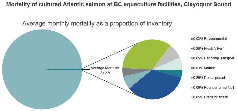 Mortality of cultured Atlantic salmon at BC aquaculture facilities, Clayoquot Sound