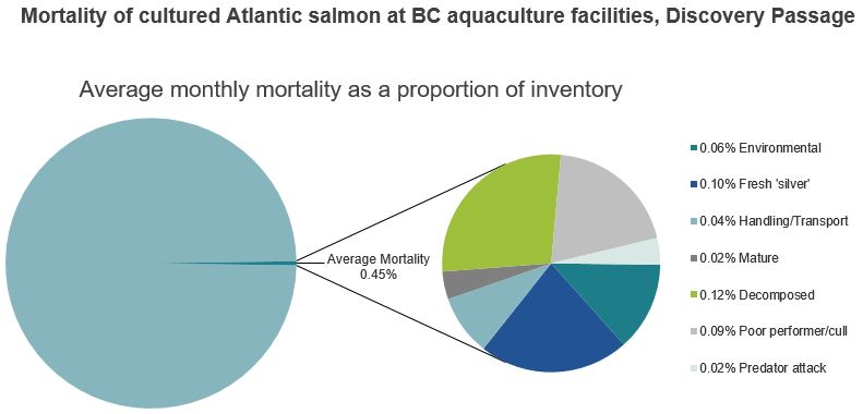 Mortality of cultured Atlantic salmon at BC aquaculture facilities, Discovery Passage