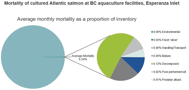 Mortality of cultured Atlantic salmon at BC aquaculture facilities, Esperanza Inlet