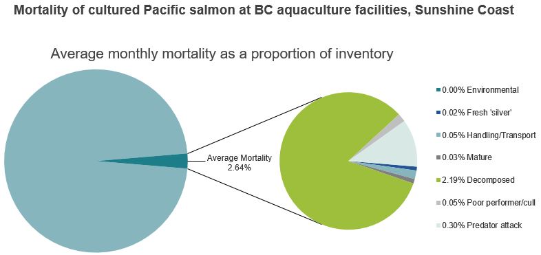 Mortality of cultured Pacific salmon at BC aquaculture facilities, Sunshine Coast