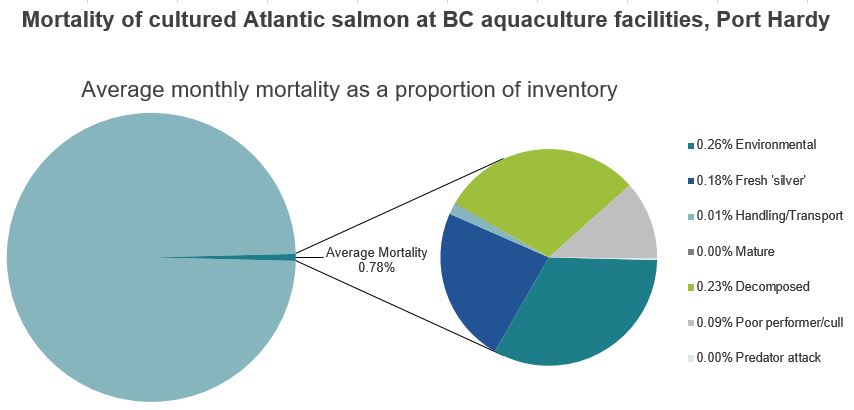 Mortality of cultured Atlantic salmon at BC aquaculture facilities, Port Hardy