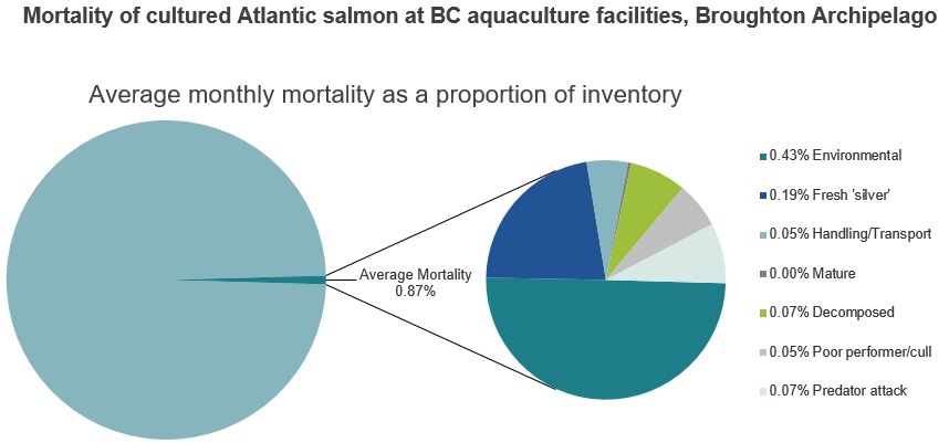 Mortality of cultured Atlantic salmon at BC aquaculture facilities, Broughton Archipelago