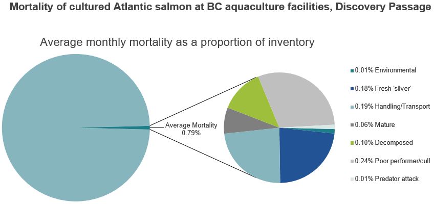 Mortality of cultured Atlantic salmon at BC aquaculture facilities, Discovery Passage