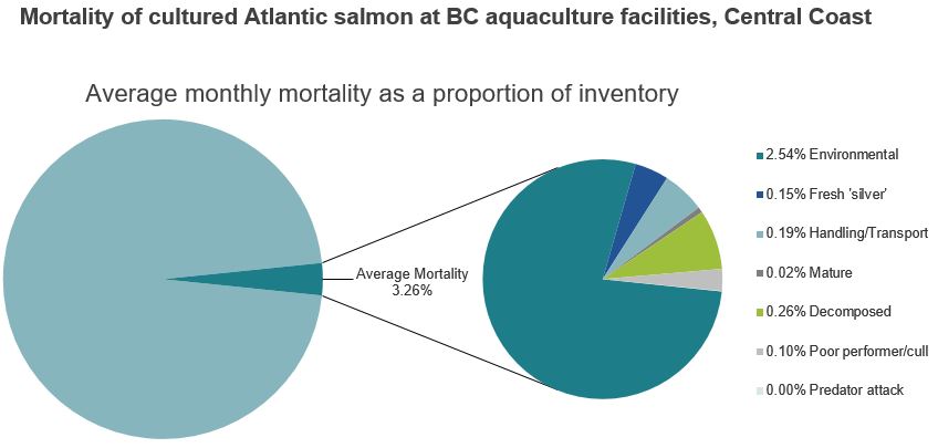 Mortality of cultured Atlantic salmon at BC aquaculture facilities, Central Coast