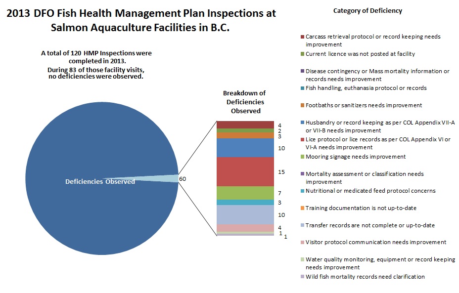 2013 DFO Fish Health Management Plan Inspections and Salmon Aquaculture sites in BC