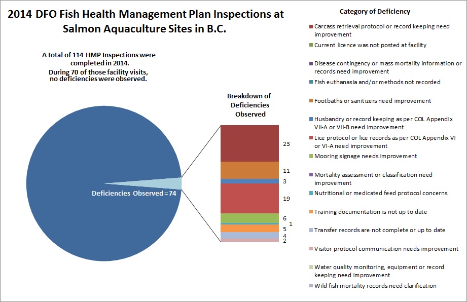 2014 DFO Fish Health Management Plan Inspections and Salmon Aquaculture sites in BC
