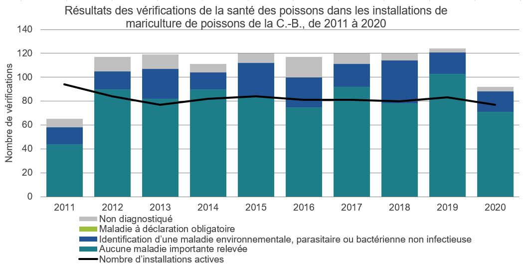 Graphique : Résultats des vérifications de la santé des poissons dans les installations de mariculture de poissons de la C.-B., de 2011 à 2020