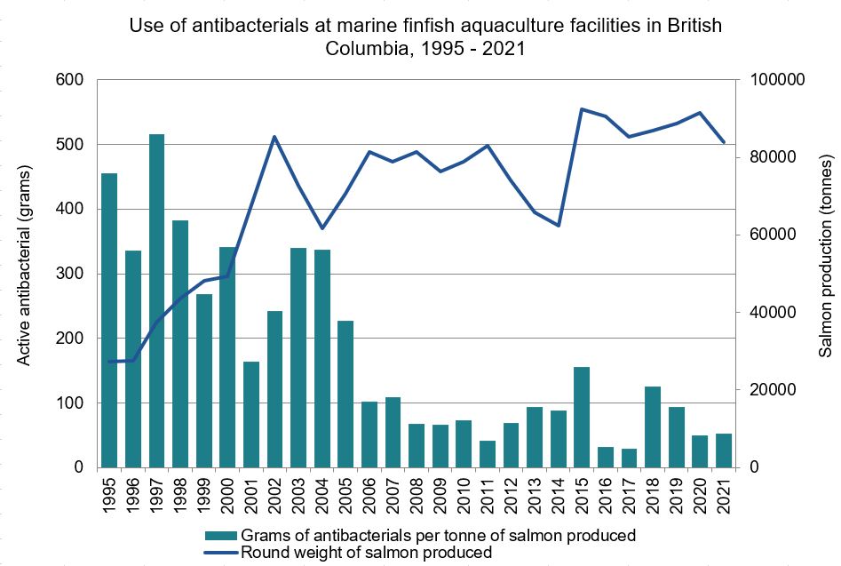 Graph: Use of antibacterials at marine finfish aquaculture facilities in British Columbia, 1995 - 2021