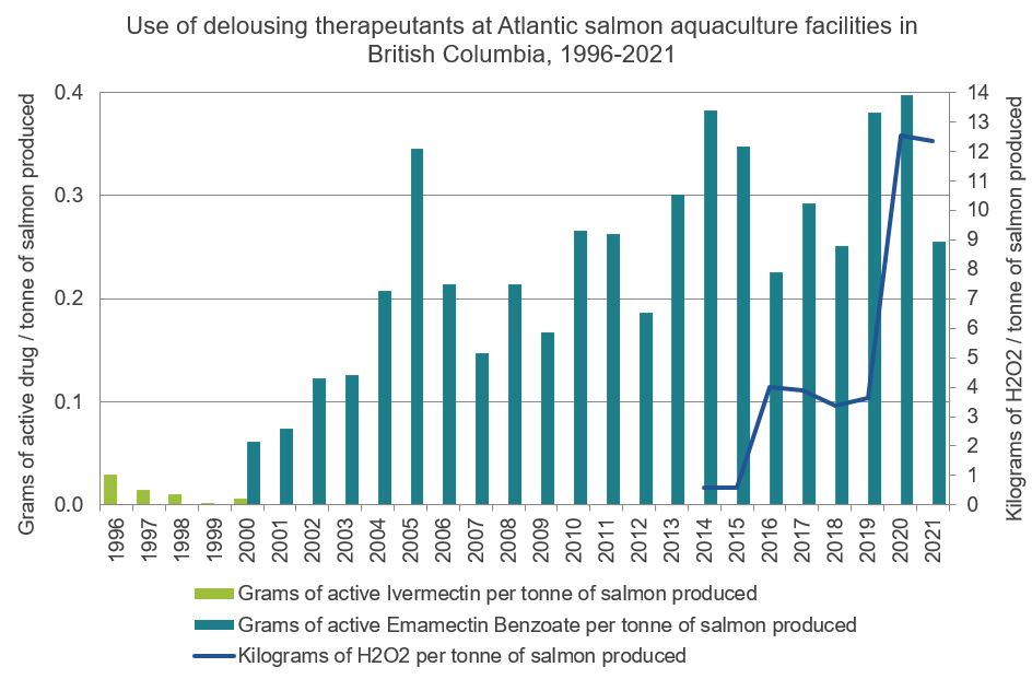 Graph: Use of delousing therapeutants at Atlantic salmon aquaculture facilities in British Columbia, 1996 - 2021
