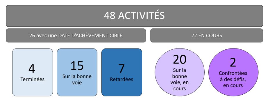 graph showing 48 activities