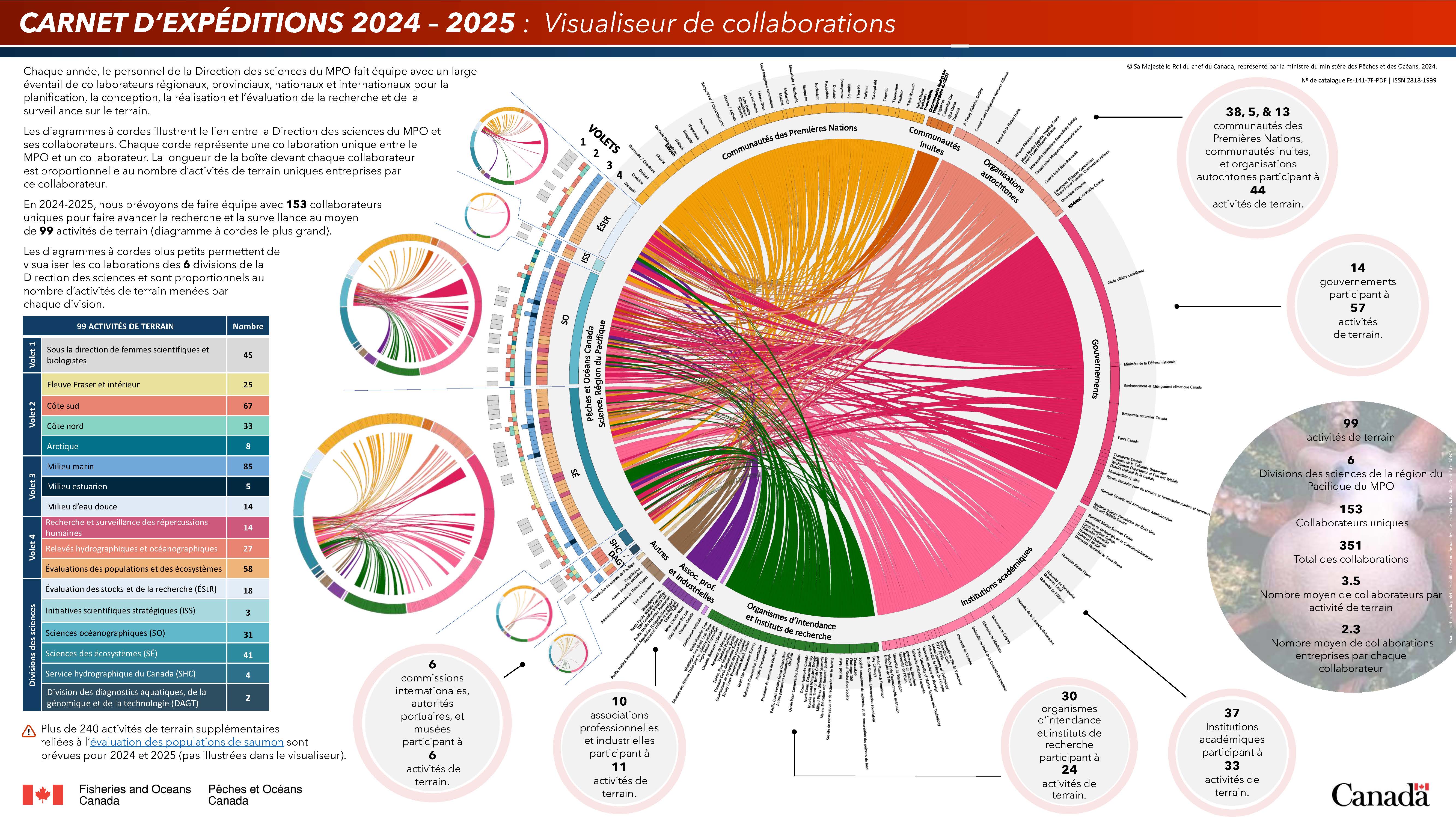 Infographic: Carnet d’expéditions 2024 à 2025 : Visualiseur de collaborations