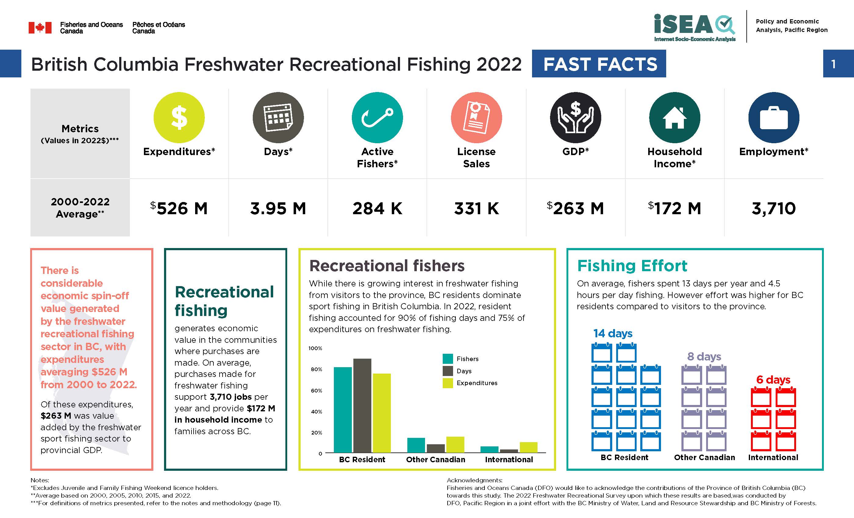 Photo: infographic of BC freshwater recreational fishing 2022, fast facts