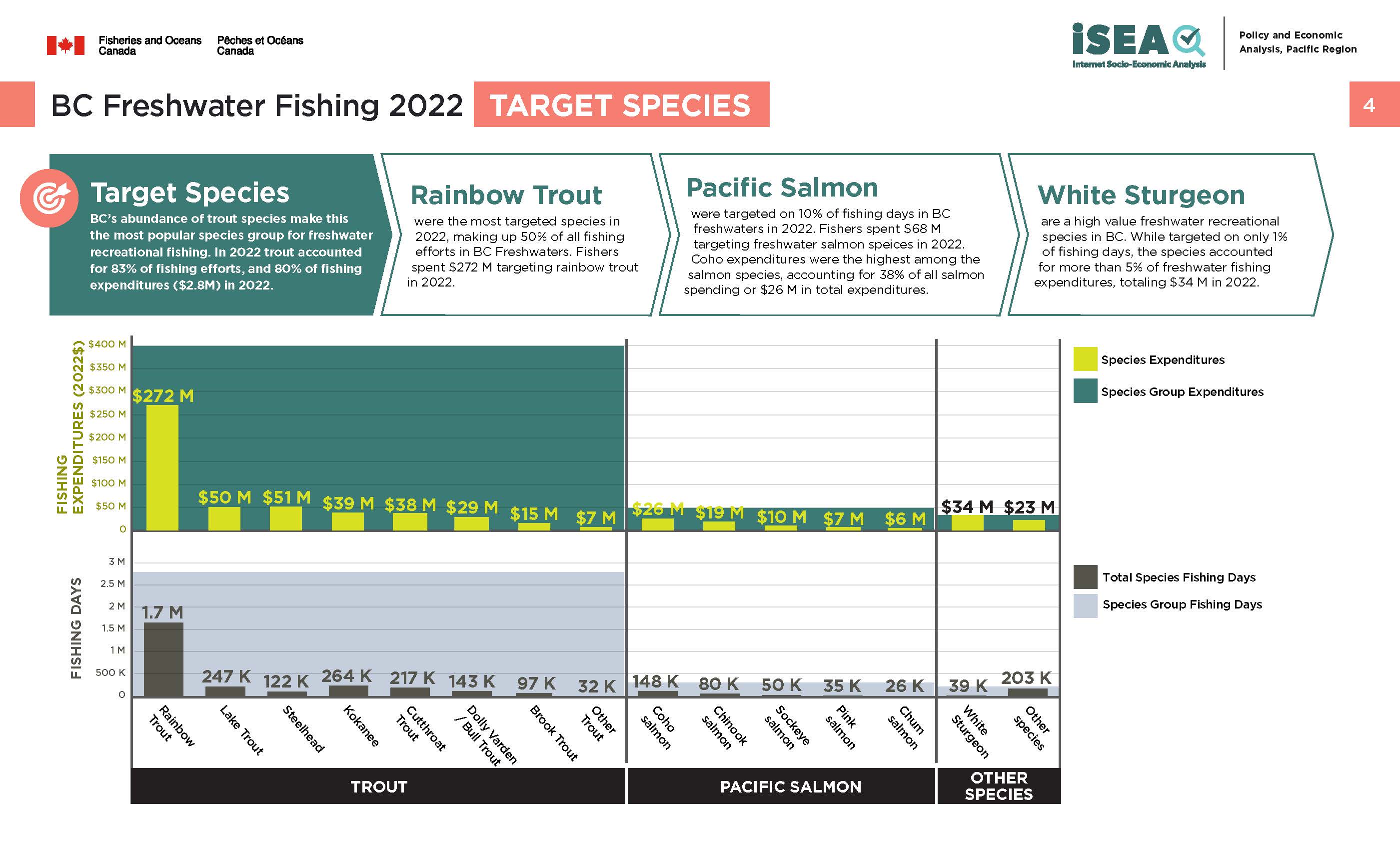 Photo: infographic of BC freshwater fishing 2022, target species
