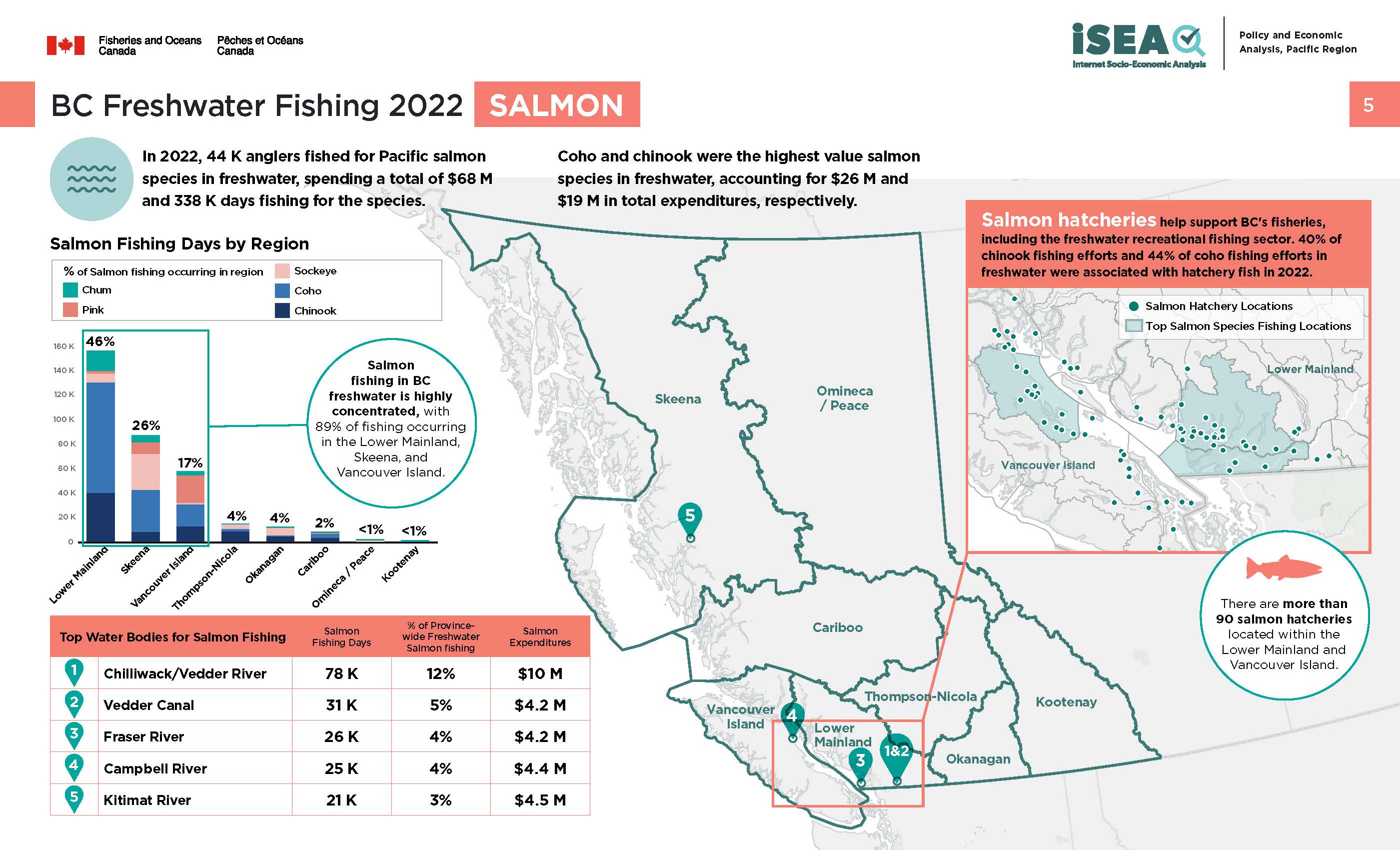 Photo: infographic of BC freshwater fishing 2022, salmon