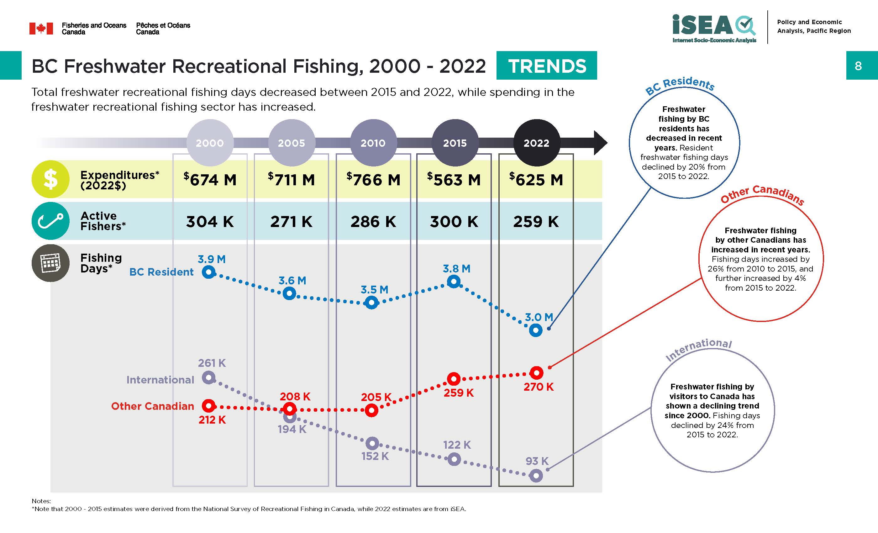Photo: infographic of BC freshwater recreational fishing, 2000 to 2022 trends
