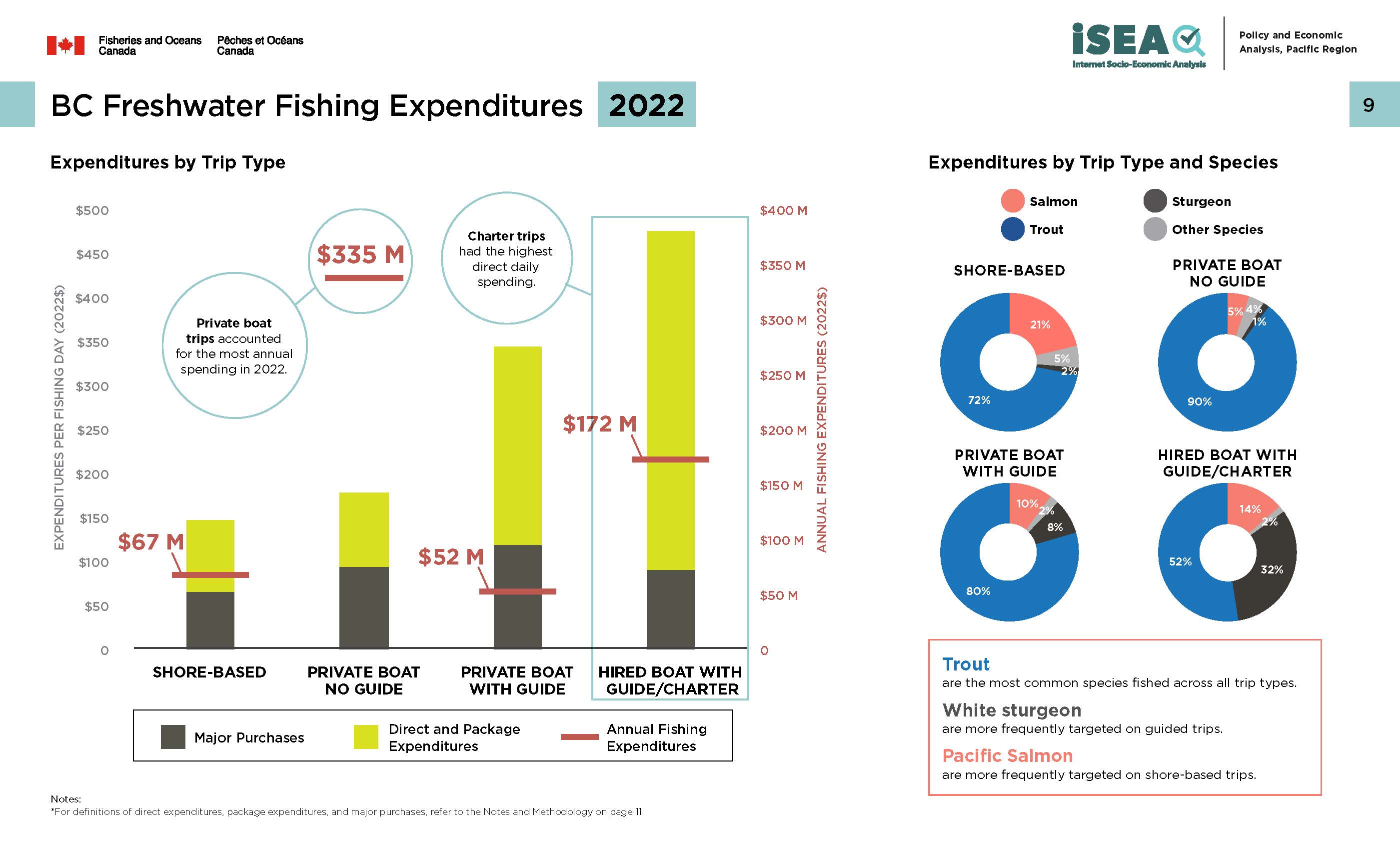 Photo: infographic of BC freshwater fishing expenditures, 2022