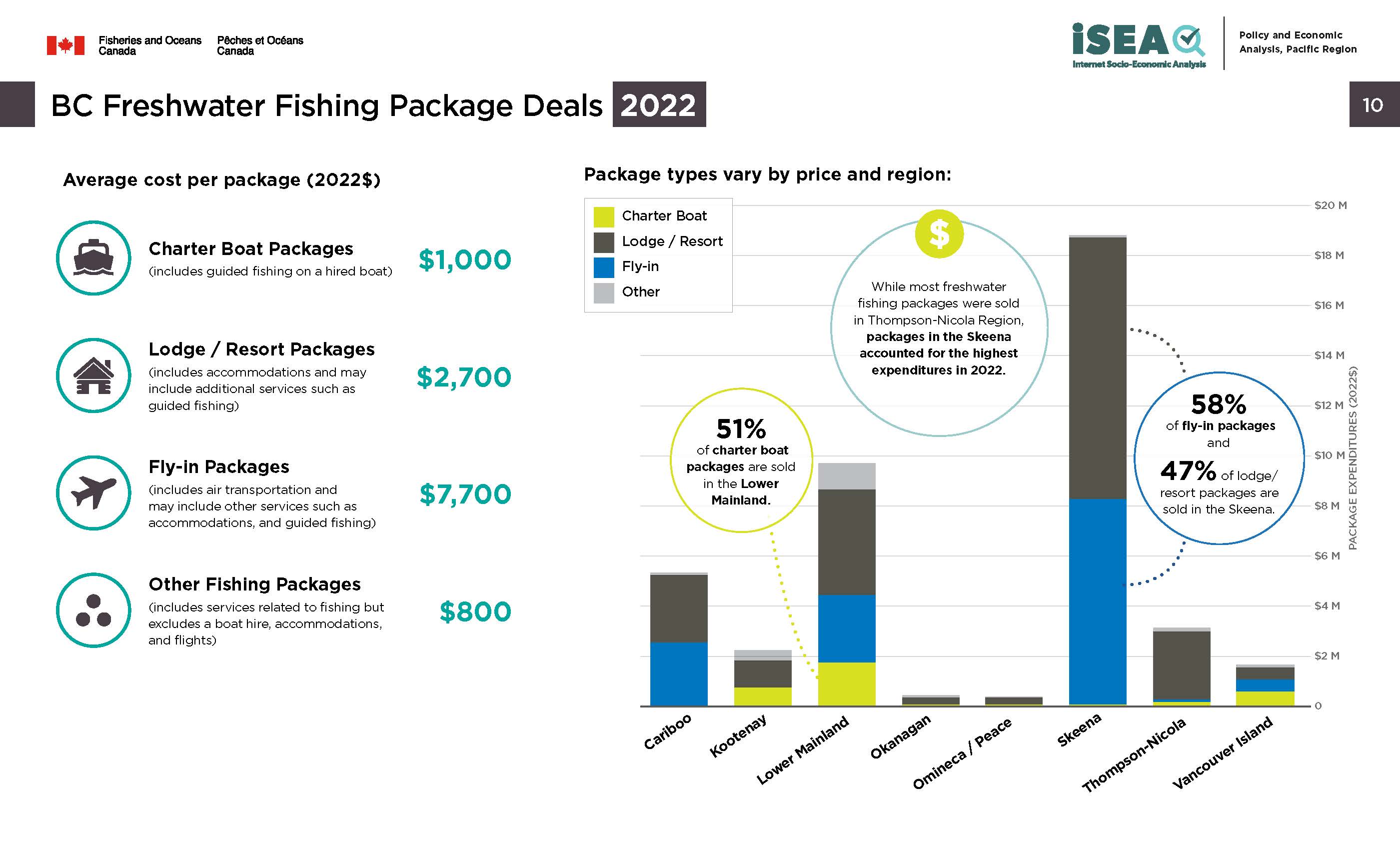 Photo: infographic of BC freshwater fishing package deals, 2022