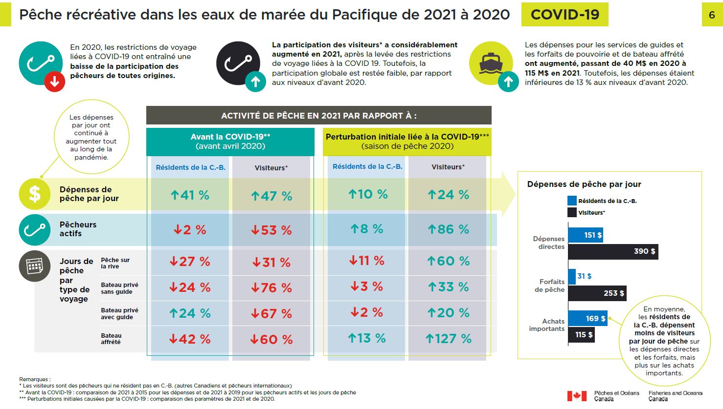Photo: Pêche récréative dans les eaux de marée du Pacifique de 2021 à 2020, COVID-19 