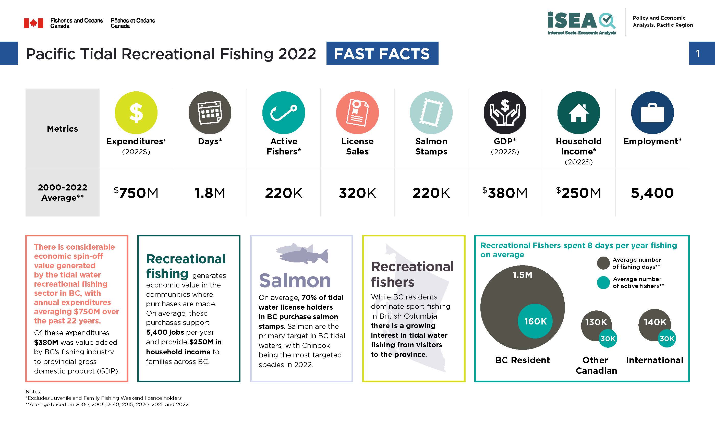 Photo: infographic of Pacific tidal recreational fishing 2000 to 2022, fast facts