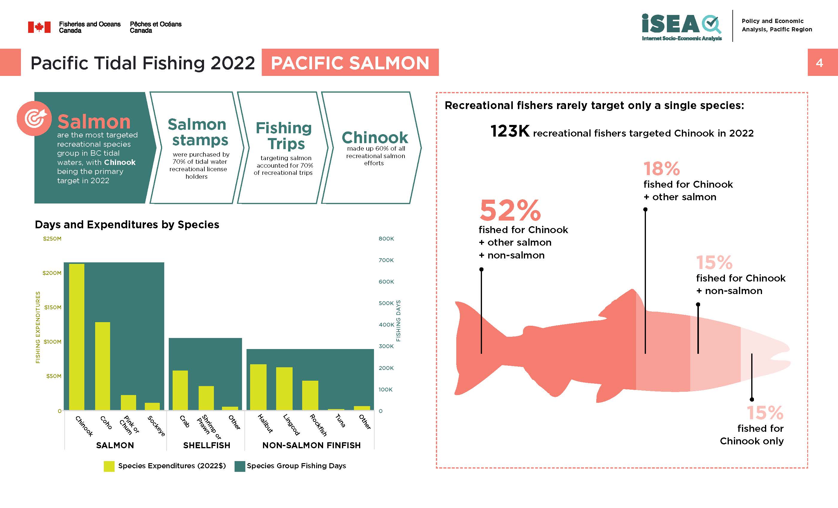 Photo: infographic of Pacific tidal fishing 2022, Pacific salmon