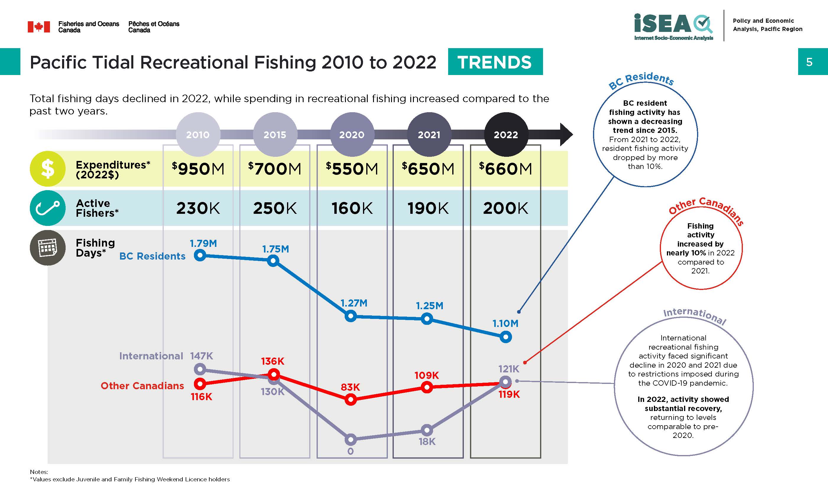 Photo: infographic of Pacific tidal recreational fishing 2000 to 2020, regions and patterns
