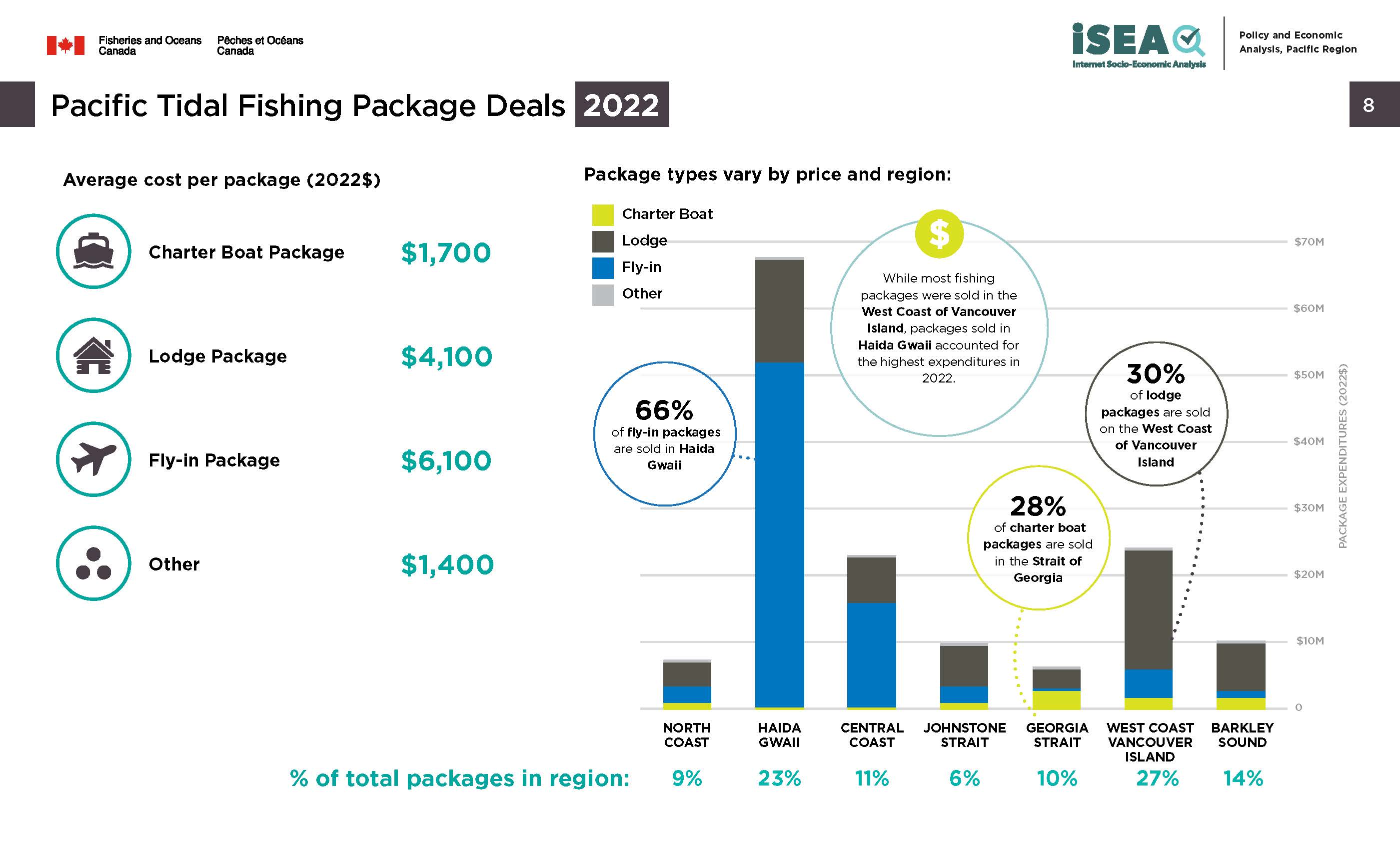 Photo: infographic of Pacific tidal fishing package deals, 2022