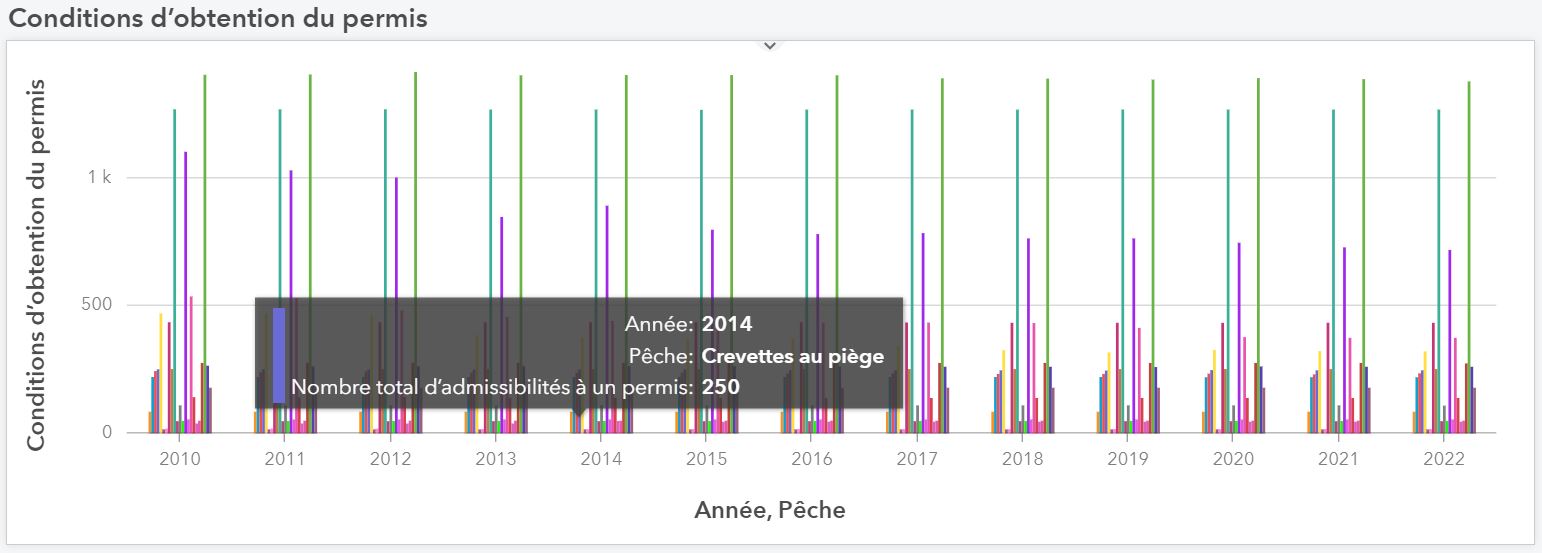 graphique montrant des données à titre d'exemple