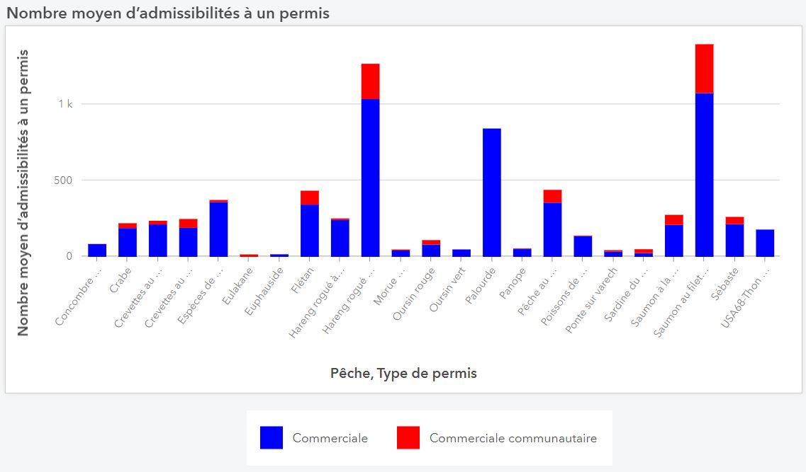graphique montrant des données à titre d'exemple