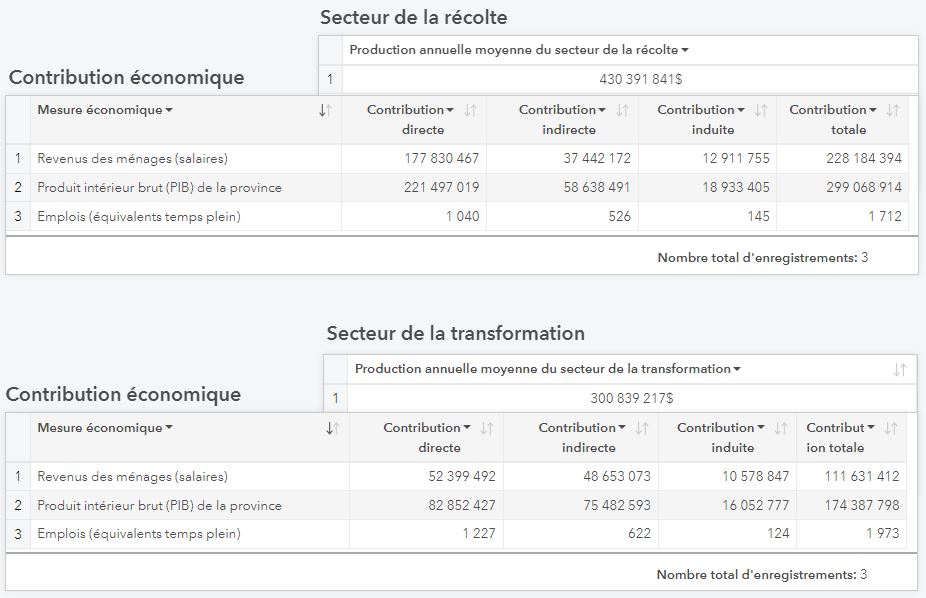 graphique montrant des données à titre d'exemple