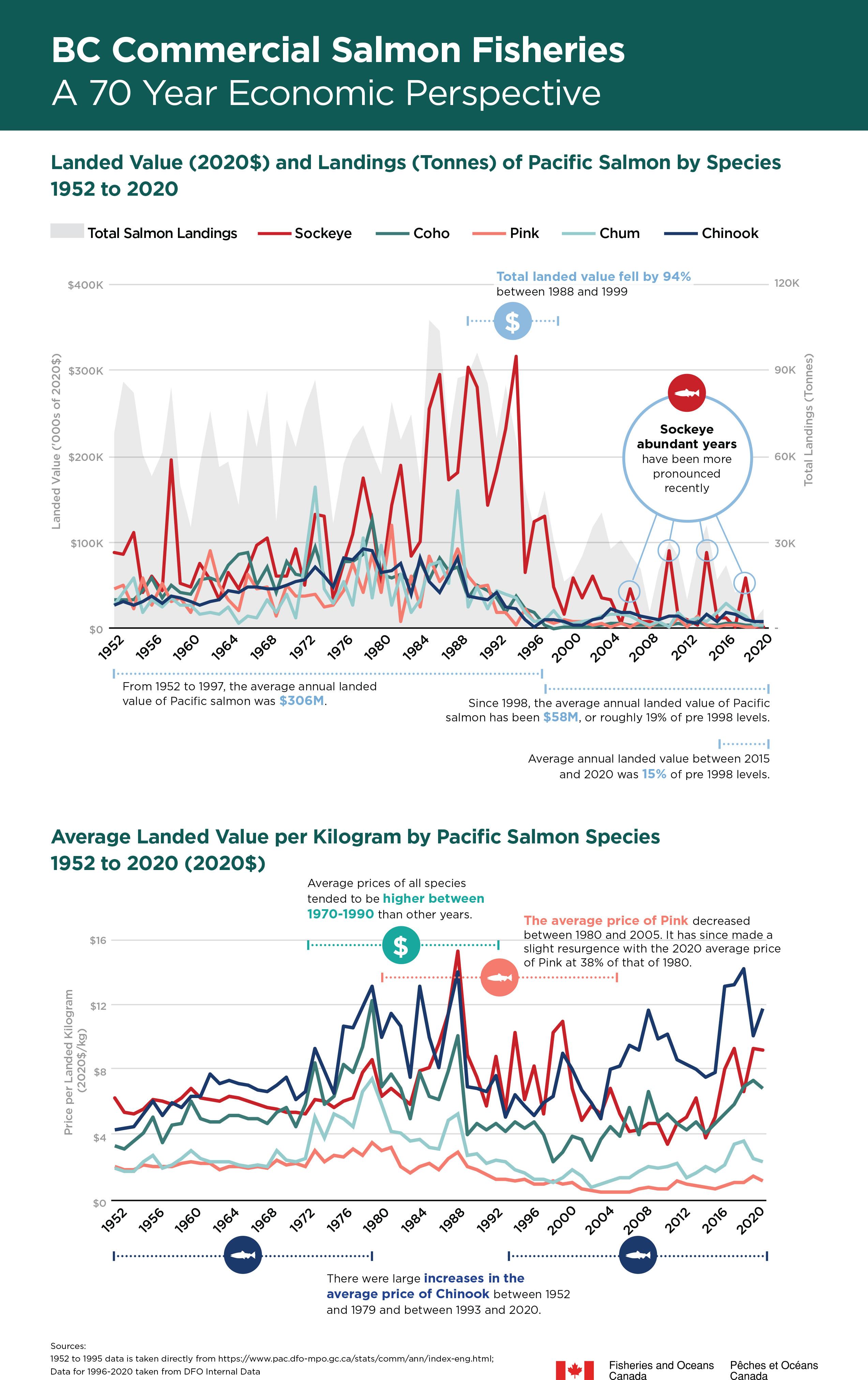 Infographic: B.C. commercial salmon fisheries: A 70 year perspective