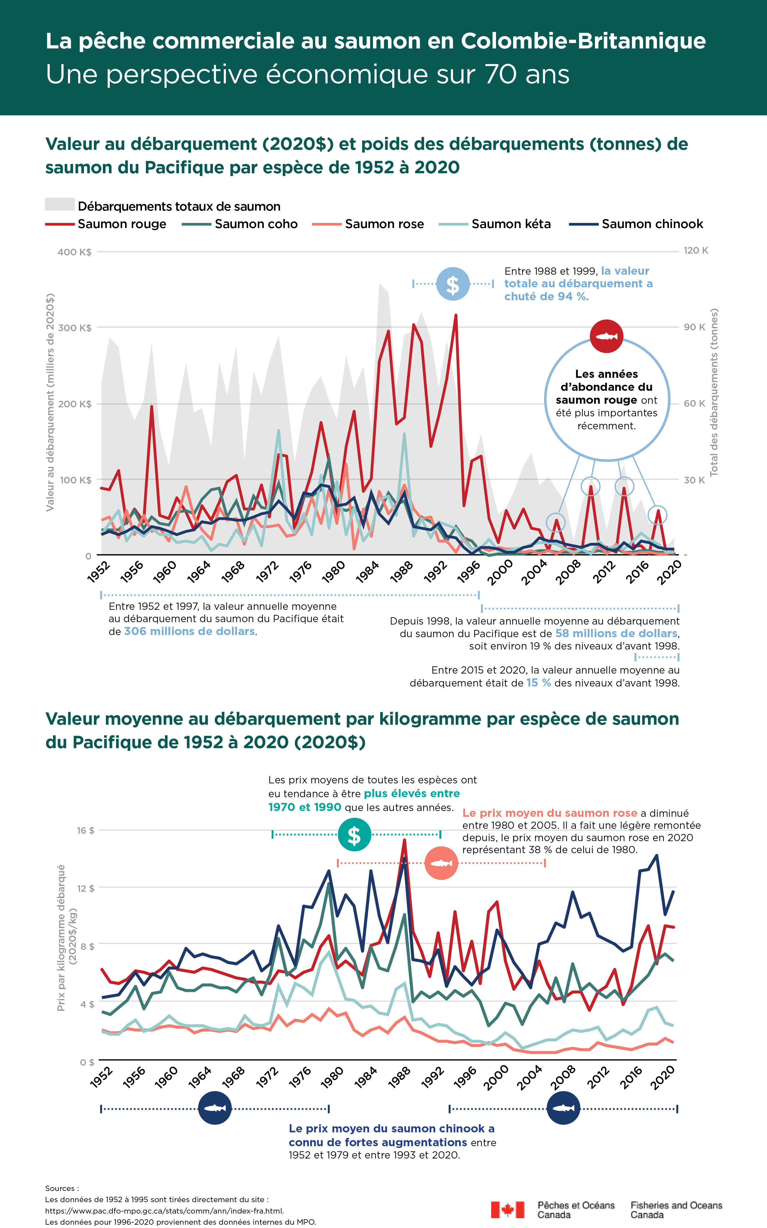 Infographic: La pêche commerciale au saumon en Colombie-Britannique Une perspective économique sur 70 ans