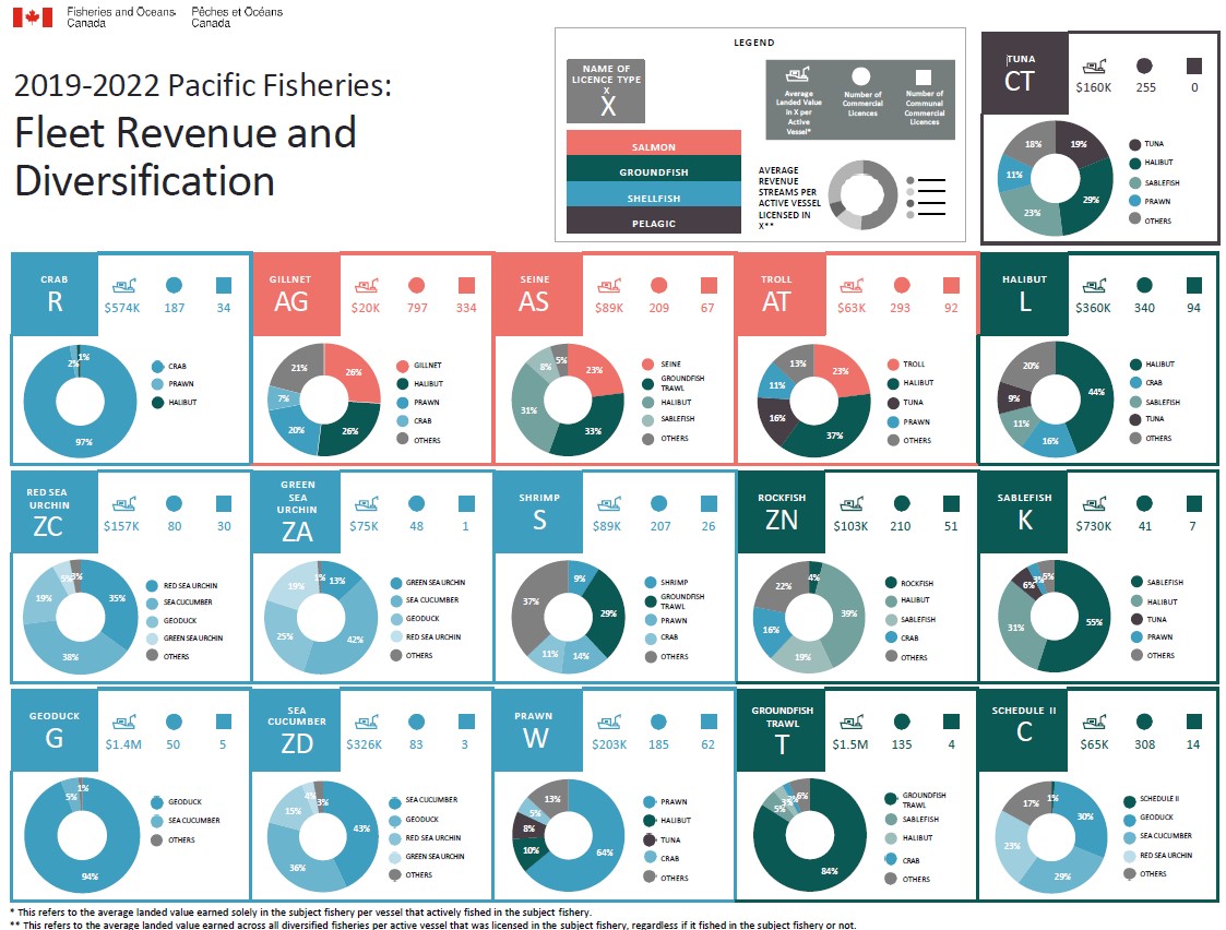 Infographic: Pacific fisheries fleet revenue and diversification