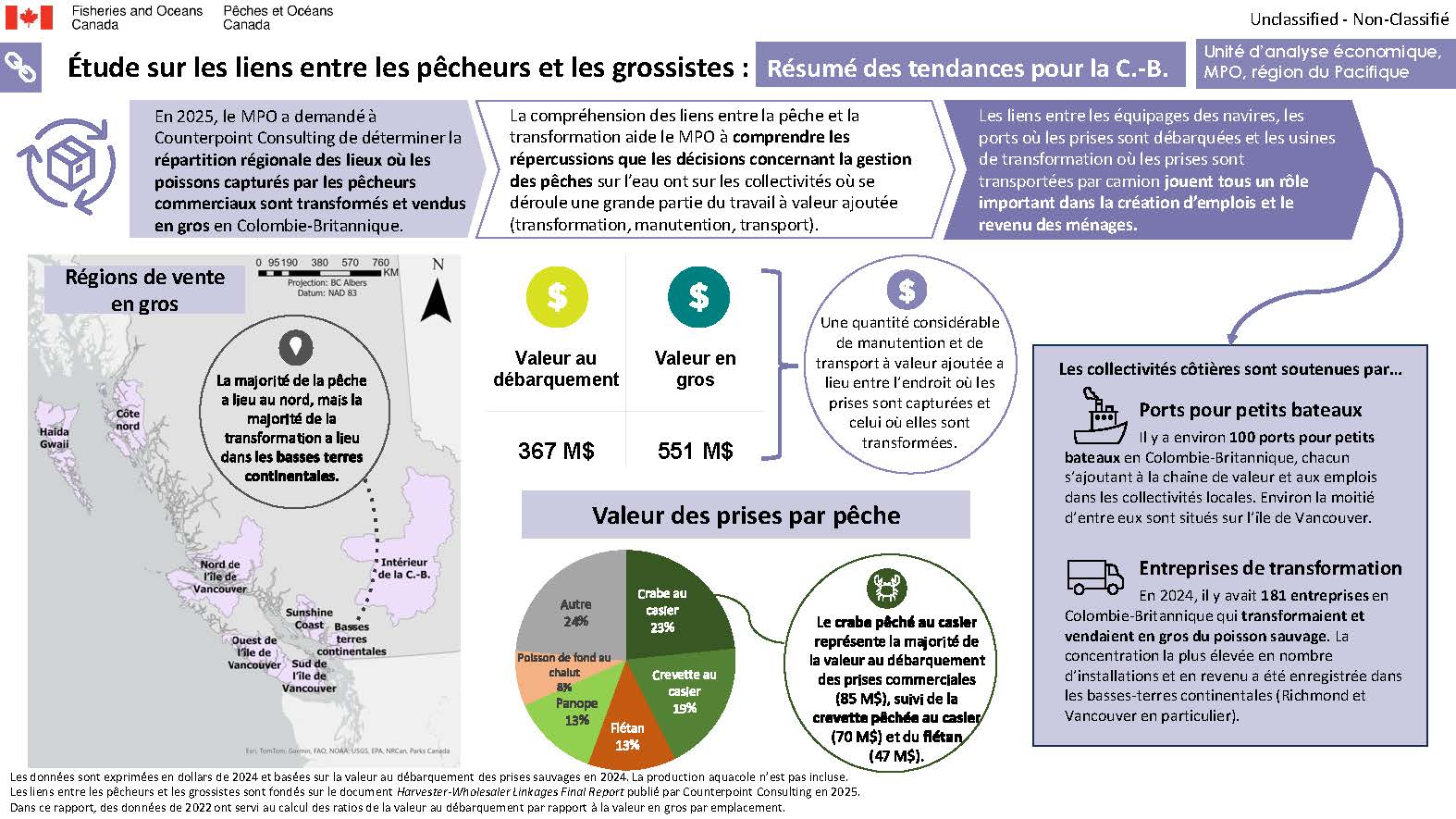Étude sur les liens entre les pêcheurs et les grossistes : Résumé des tendances pour la C.-B.