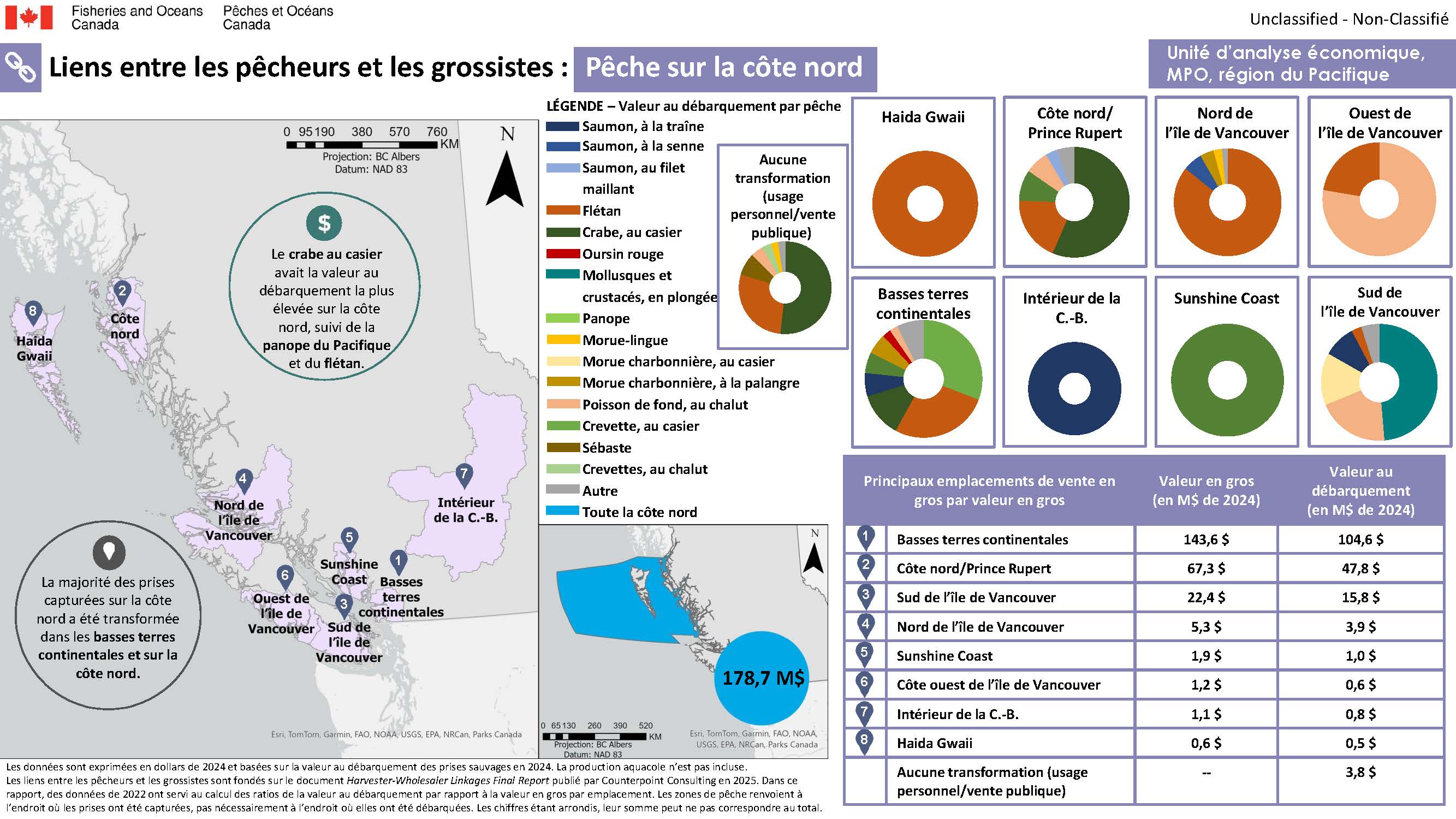 Liens entre les pêcheurs et les grossistes : Pêche sur la côte nord