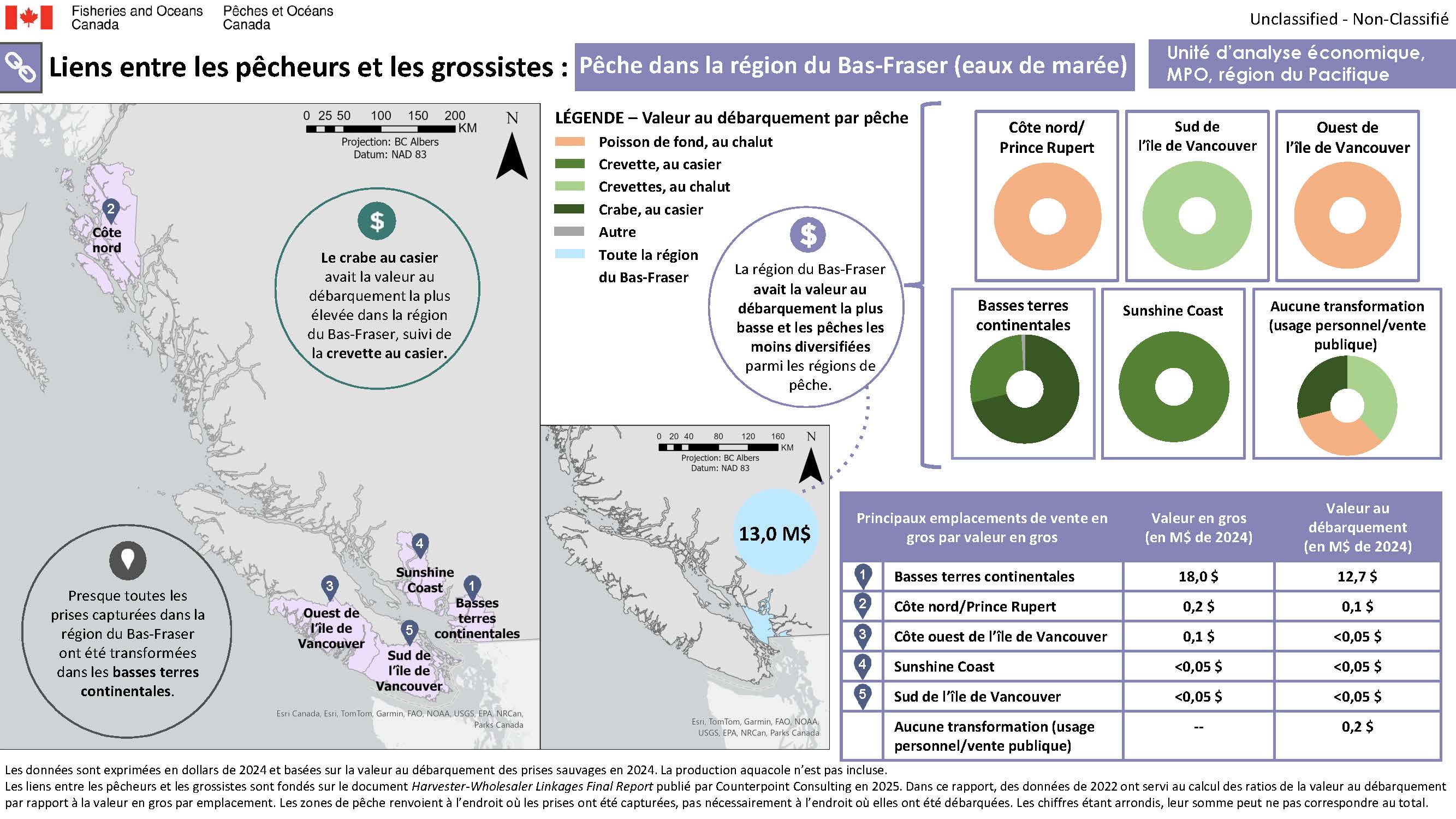 Liens entre les pêcheurs et les grossistes : Pêche dans la région du Bas-Fraser (eaux de marée)