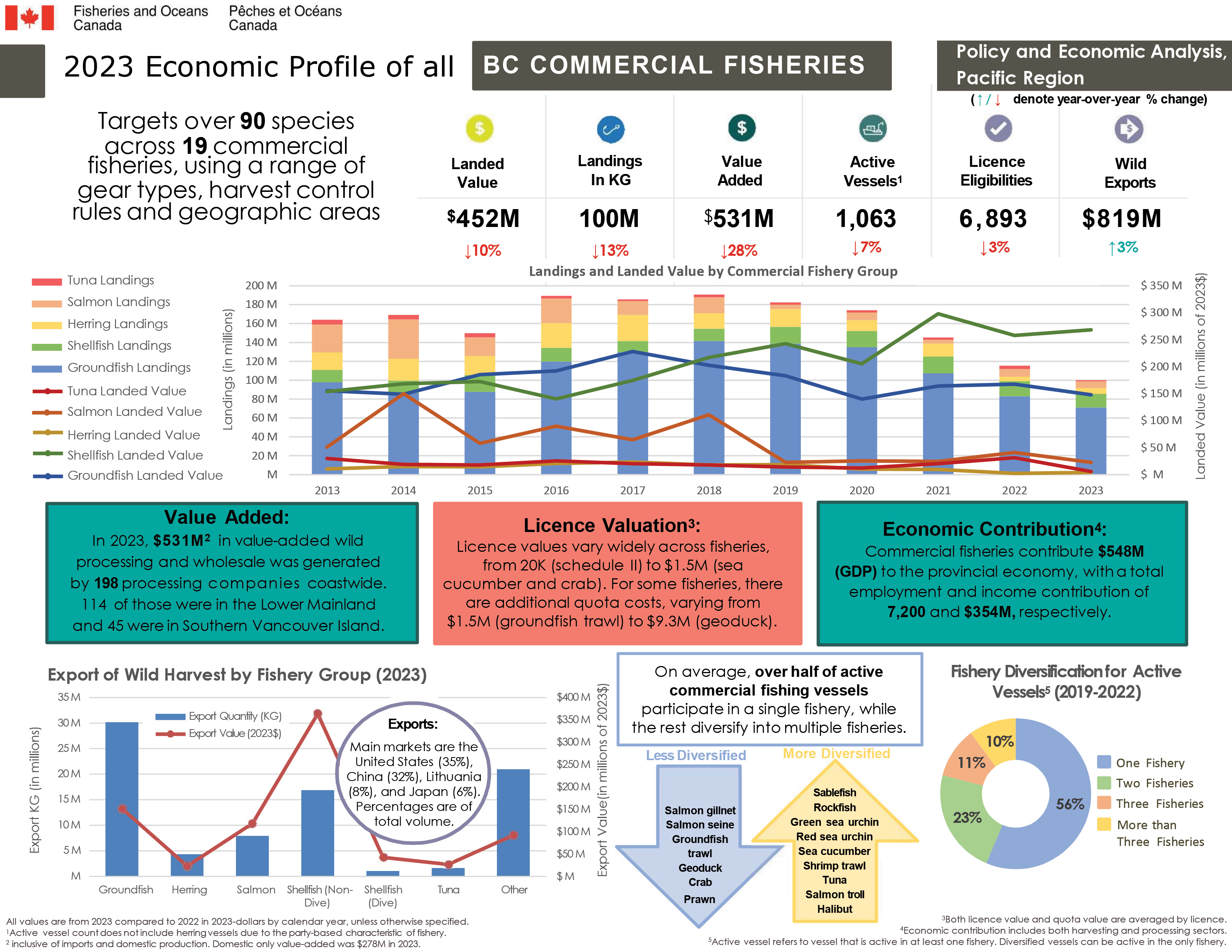 2023 Economic Profile of all BC Commercial Fisheries