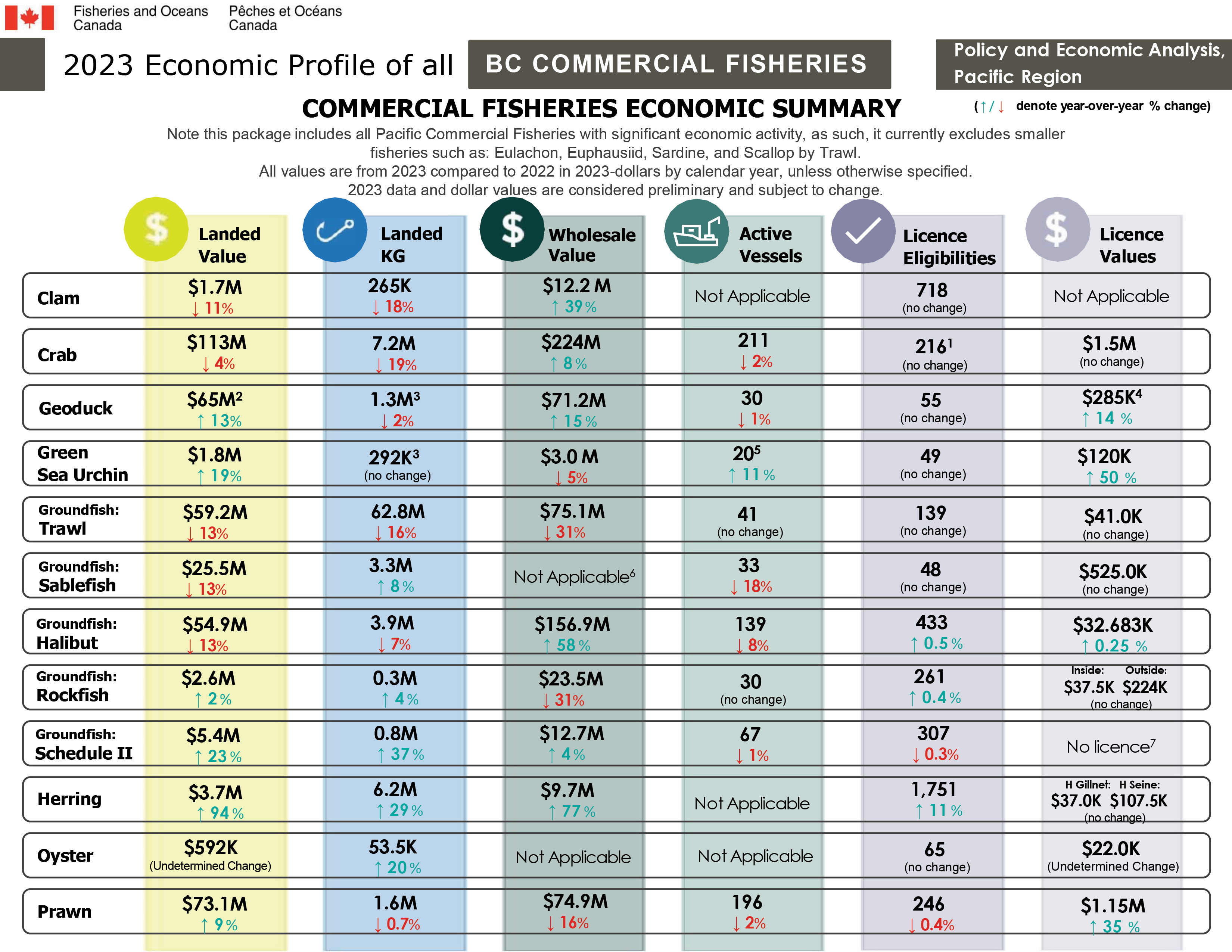 2023 Economic Profile of all commercial fisheries  