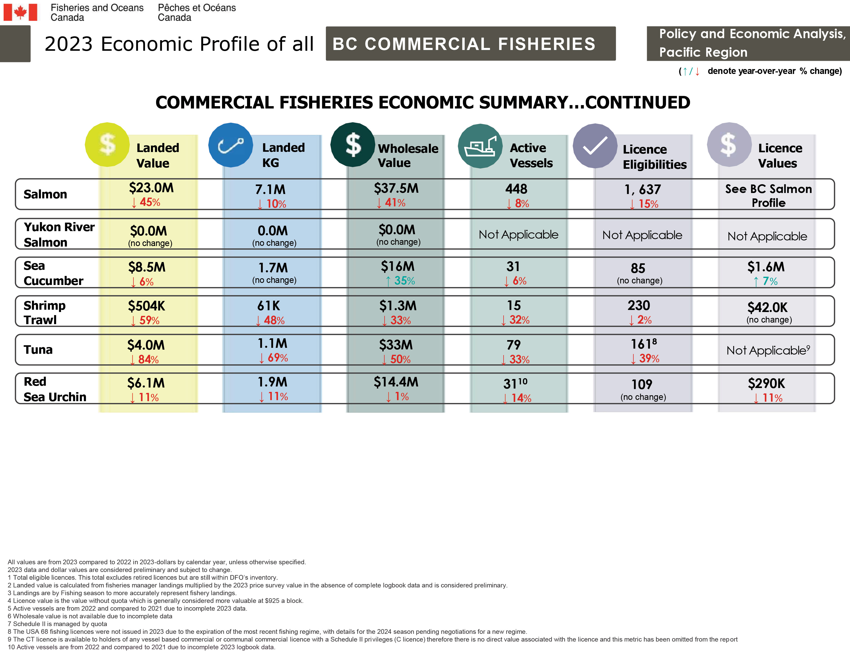 Commercial Fisheries Economic Summary…Continued 