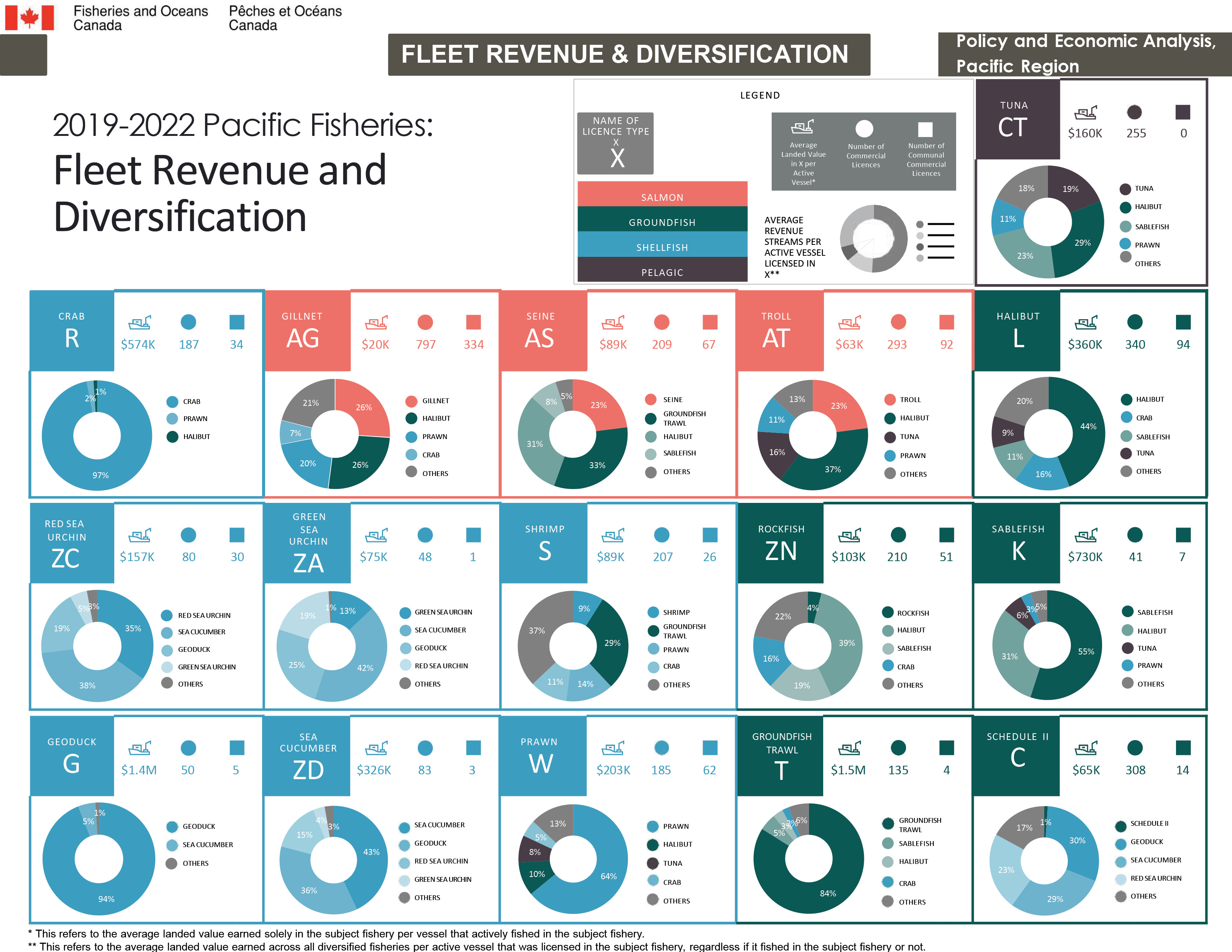 Fleet Revenue & Diversification