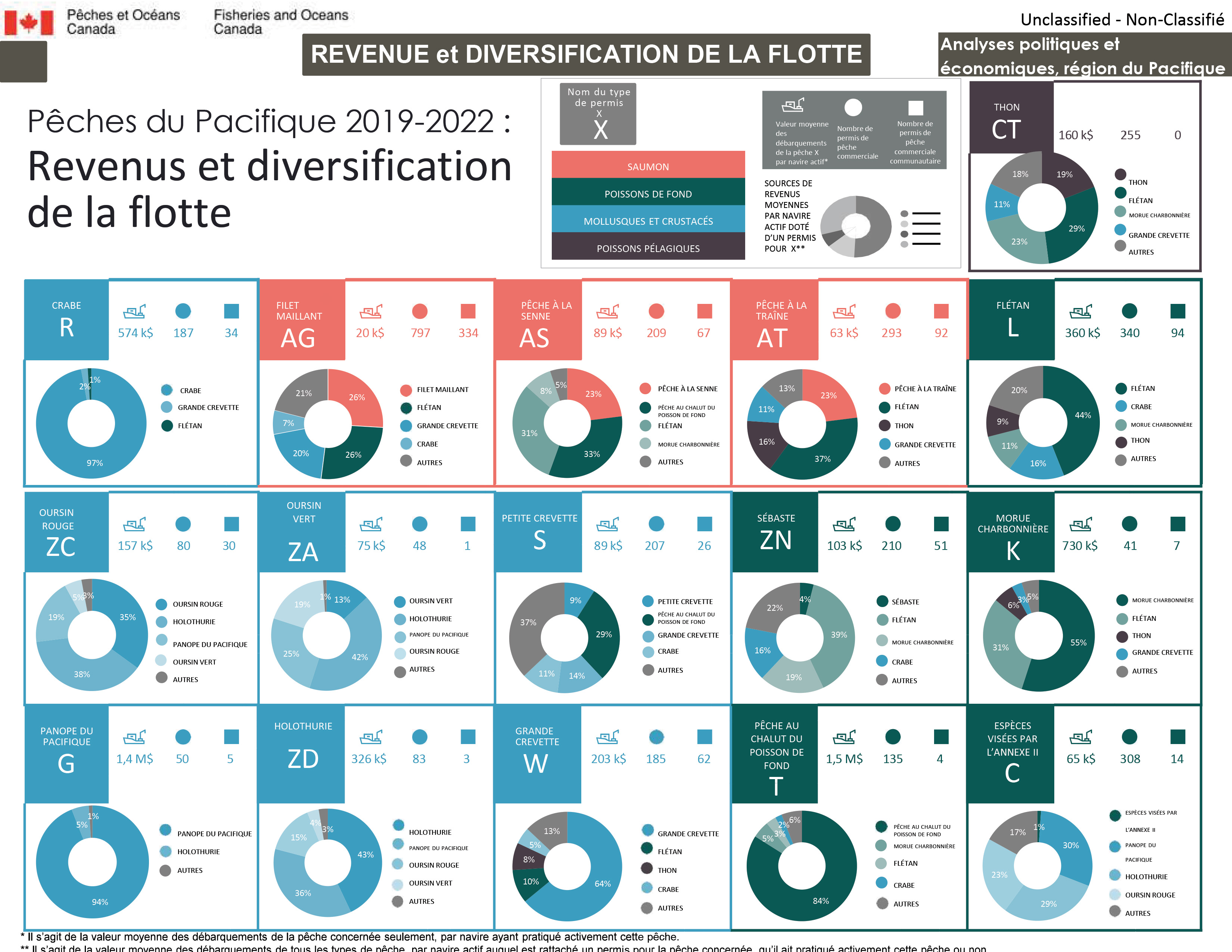 Pêches du Pacifique 2019-2022 : Revenus et diversification de la flotte