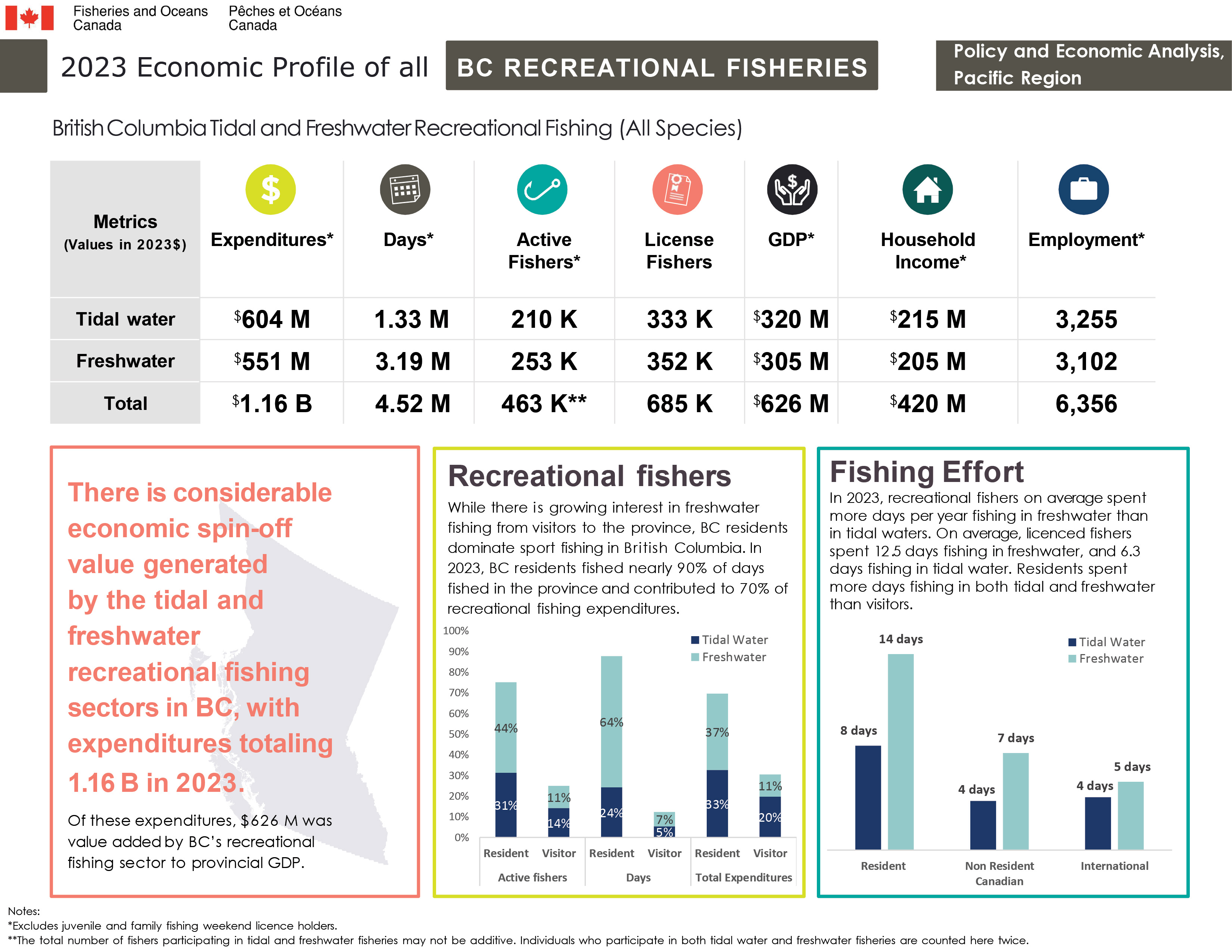 2023 Economic Profile of all BC Recreational Fisheries